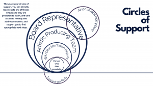 Circles representing a reporting structure, where an individual has multiple supports in terms of reporting incidents. The person who files the complaint is at the center and is surrounded by SM/Director/Union Rep., then the Artistic Producing Team, Board representative and separately is the trusted third party. These are your circles of support, you can directly reach out to any of theses circles and they are prepared to listen, and take action to remedy and address concerns, questions and support you to find appropriate next steps.